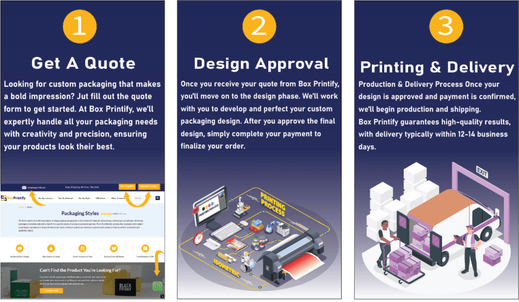 order process box printify